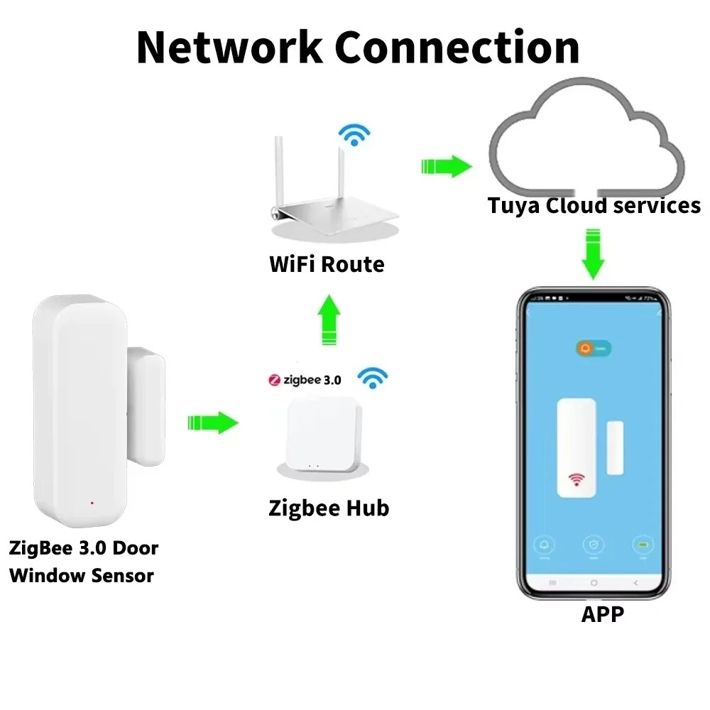Zigbee WIFI Thuisinbraakalarm  - Home Security Gate recensie en prijs