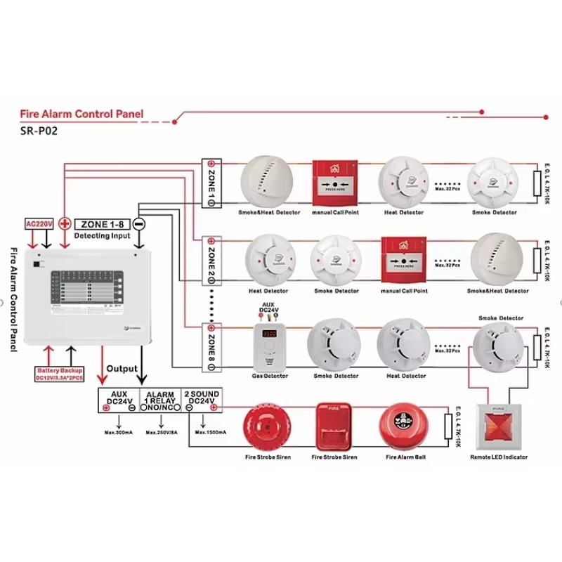 1-10 zones Conventioneel brand - Home Security With Alarm recensie en prijs